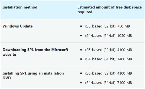 Download Windows 7 Service Pack 1
